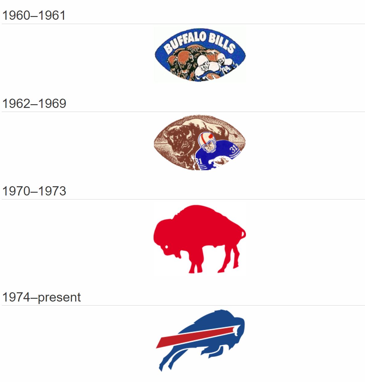 Buffalo Bills logo history