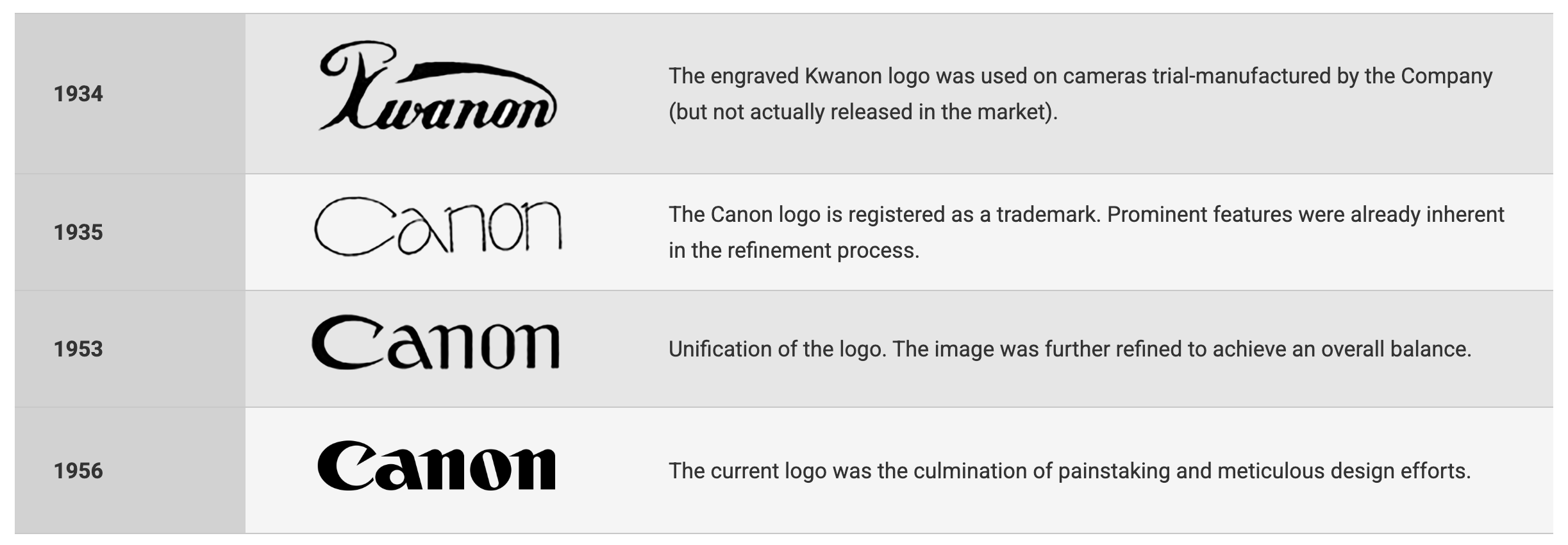 Evolution of the Canon Logo
